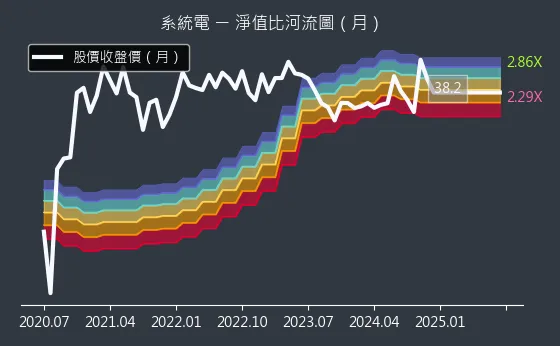 5309 系統電 淨值比河流圖