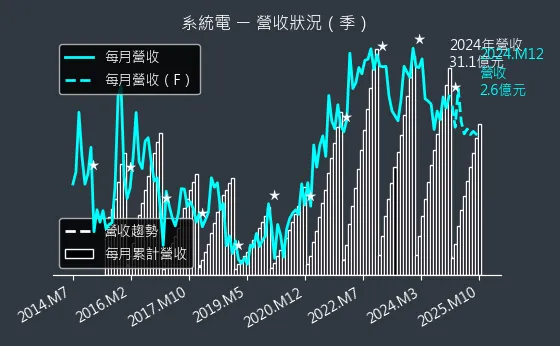 5309 系統電 營收狀況