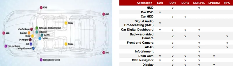 鈺創車用DRAM產品已被廣泛應用於包括車載娛樂系統