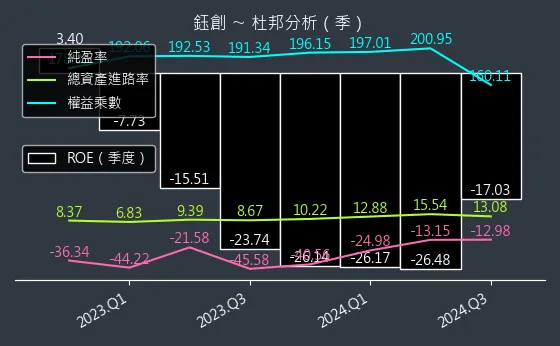 5351 鈺創 杜邦分析