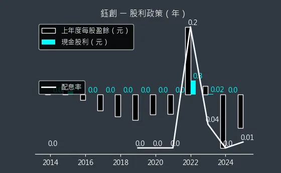 5351 鈺創 股利政策