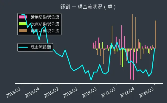 5351 鈺創 現金流狀況