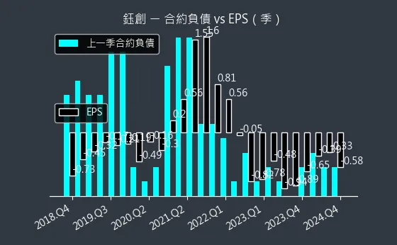 5351 鈺創 合約負債