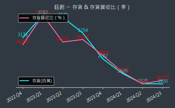 5351 鈺創 存貨與存貨營收比