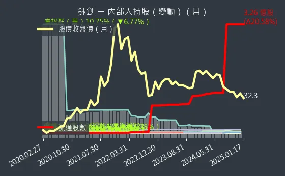 5351 鈺創 內部人持股