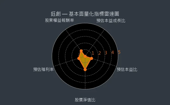 5351 鈺創 基本面量化指標雷達圖