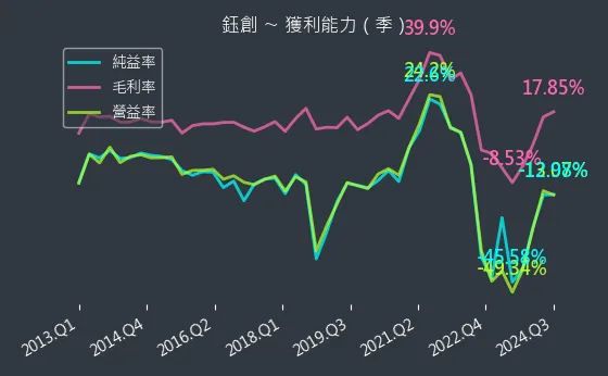 5351 鈺創 獲利能力