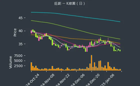 5351 鈺創 K線圖（日）