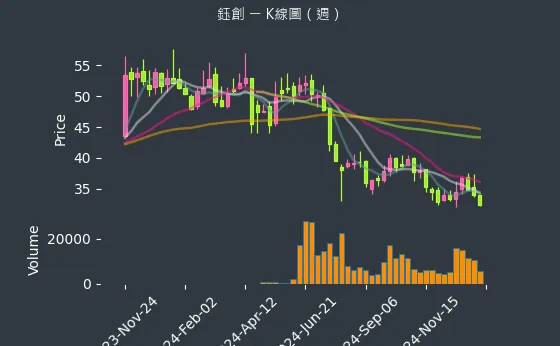 5351 鈺創 K線圖（週）