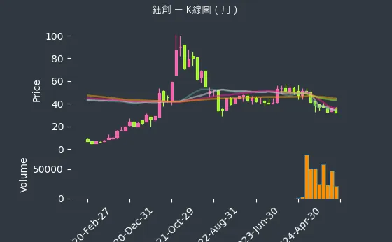 5351 鈺創 K線圖（月）