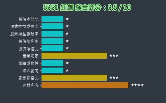 5351 鈺創 綜合評分