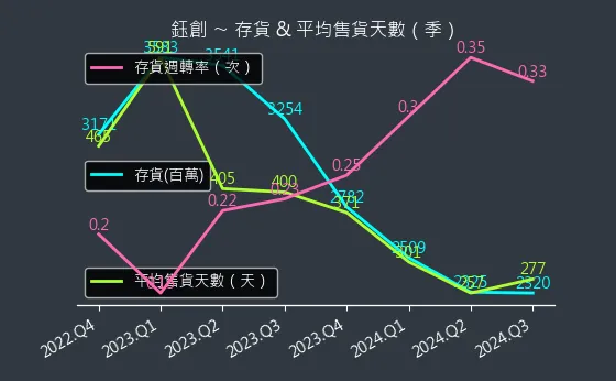 5351 鈺創 存貨與平均售貨天數