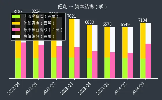 5351 鈺創 資本結構