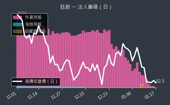 5351 鈺創 法人籌碼