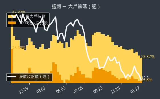 5351 鈺創 大戶籌碼