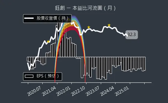 5351 鈺創 本益比河流圖