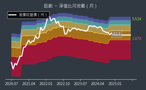 5351 鈺創 淨值比河流圖