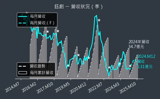 5351 鈺創 營收狀況