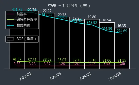 5388 中磊 杜邦分析