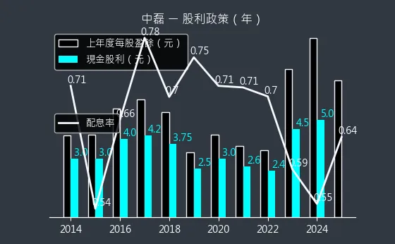 5388 中磊 股利政策