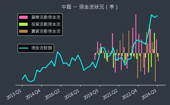 5388 中磊 現金流狀況