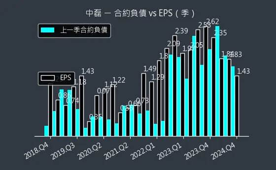 5388 中磊 合約負債