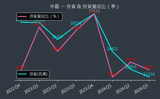 5388 中磊 存貨與存貨營收比