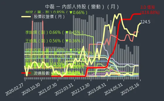 5388 中磊 內部人持股