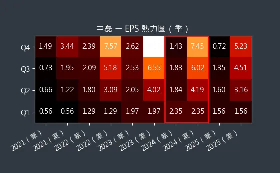 5388 中磊 EPS 熱力圖