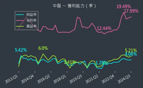 5388 中磊 獲利能力