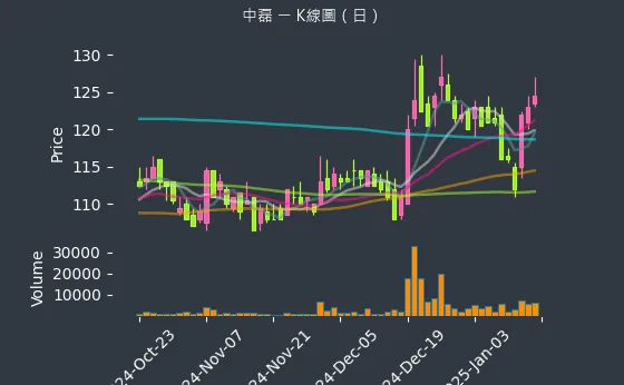 5388 中磊 K線圖（日）