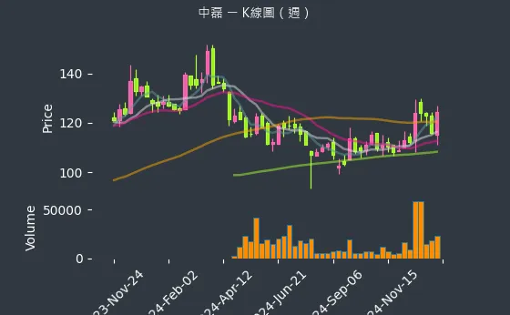 5388 中磊 K線圖（週）