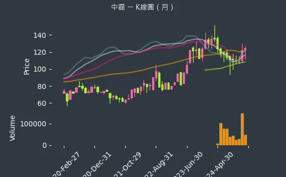 5388 中磊 K線圖（月）