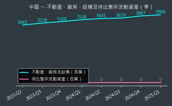 5388 中磊 不動產、廠房、設備及待出售非流動資產變化圖
