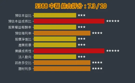 5388 中磊 綜合評分
