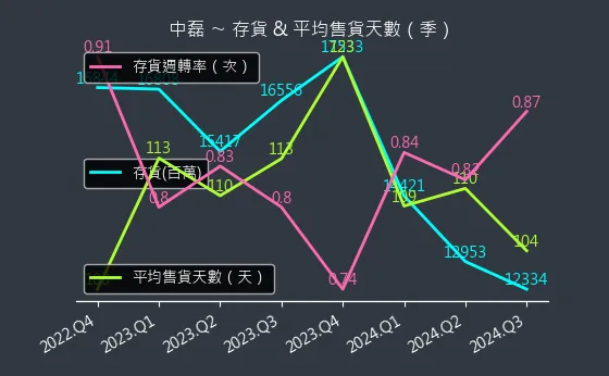 5388 中磊 存貨與平均售貨天數