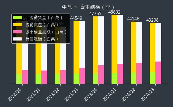 5388 中磊 資本結構