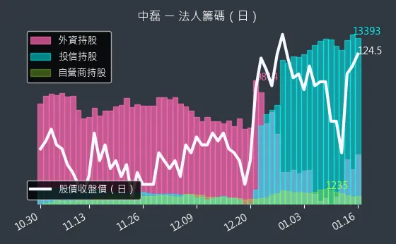 5388 中磊 法人籌碼