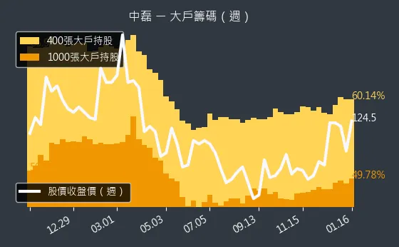 5388 中磊 大戶籌碼