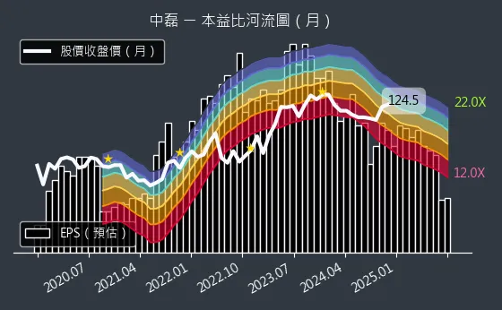 5388 中磊 本益比河流圖