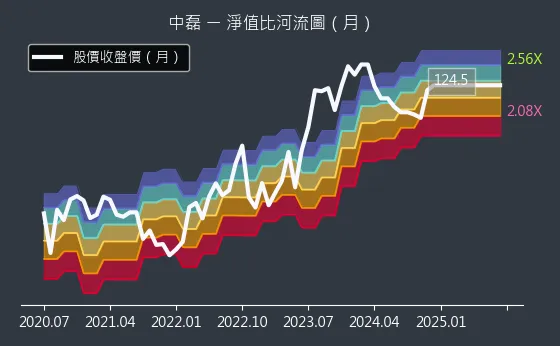 5388 中磊 淨值比河流圖