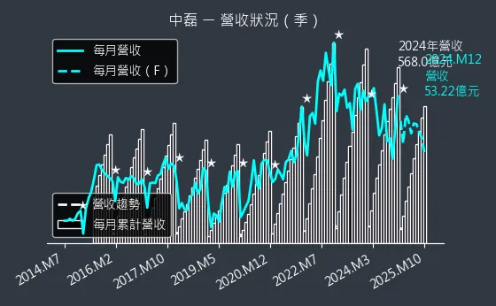 5388 中磊 營收狀況