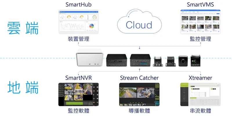 聰泰打造邊緣計算軟體解決方案