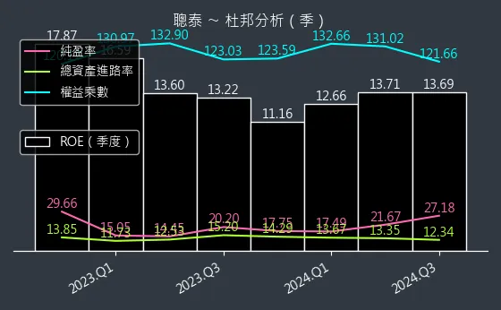 5474 聰泰 杜邦分析