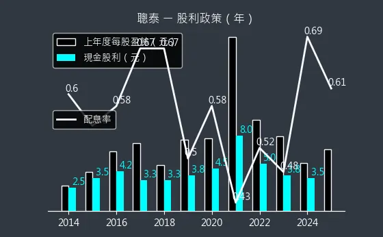 5474 聰泰 股利政策