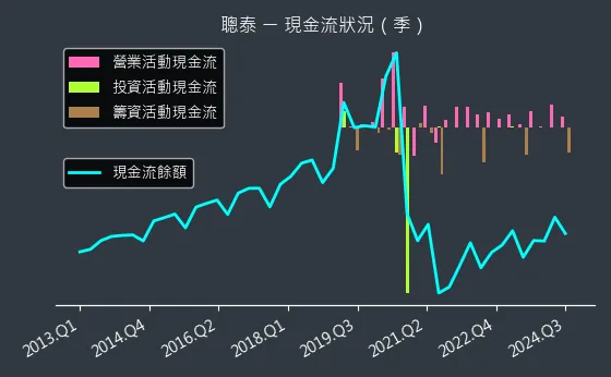 5474 聰泰 現金流狀況