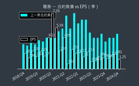 5474 聰泰 合約負債