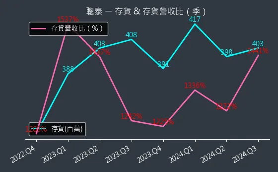 5474 聰泰 存貨與存貨營收比