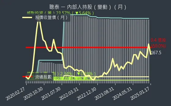 5474 聰泰 內部人持股