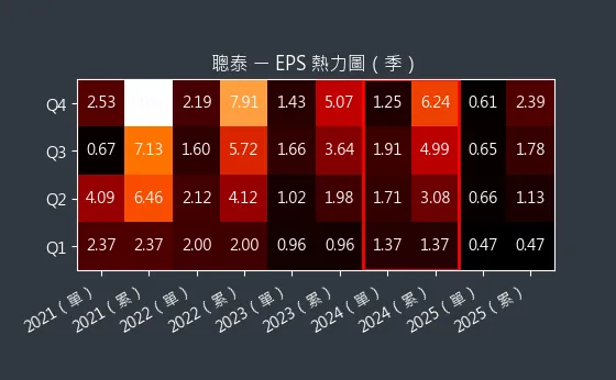 5474 聰泰 EPS 熱力圖